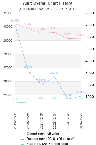 Overall chart history