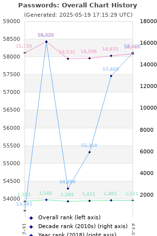 Overall chart history