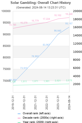 Overall chart history