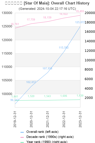 Overall chart history