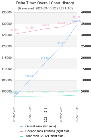 Overall chart history