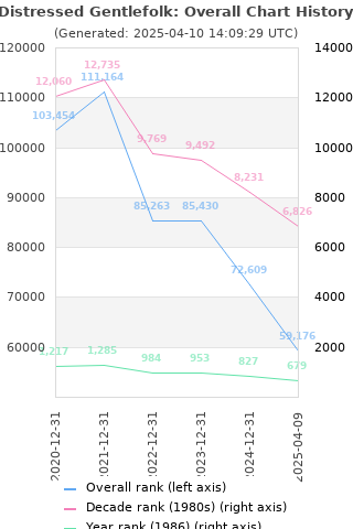 Overall chart history