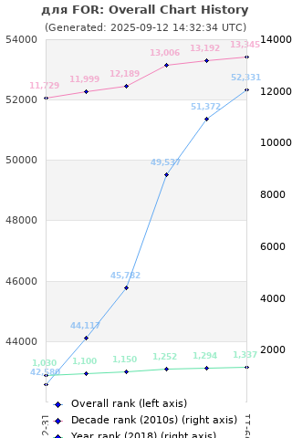 Overall chart history