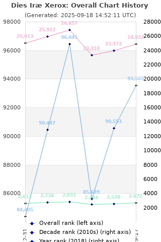 Overall chart history