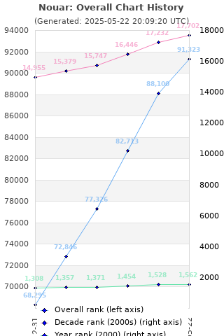 Overall chart history