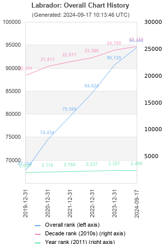 Overall chart history