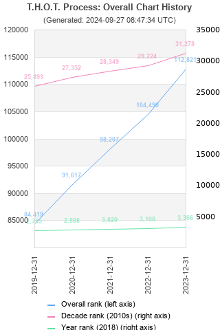 Overall chart history