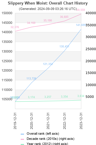 Overall chart history