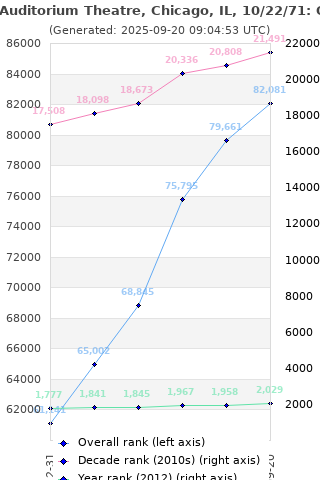 Overall chart history