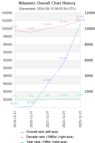 Overall chart history