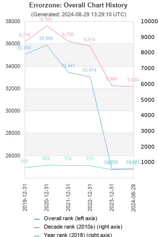 Overall chart history