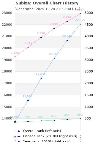 Overall chart history