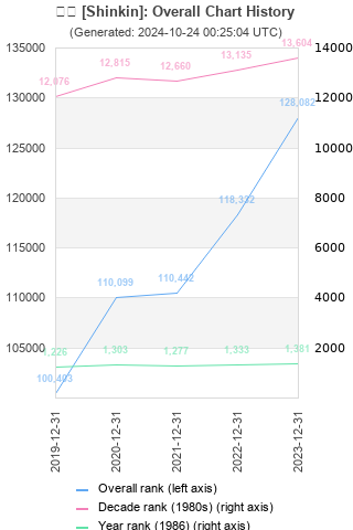 Overall chart history