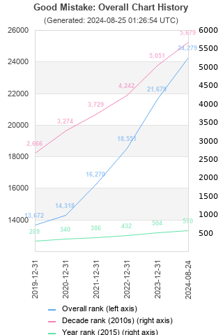 Overall chart history