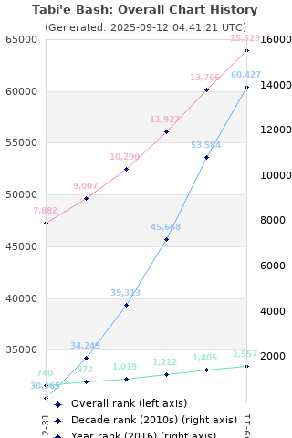 Overall chart history