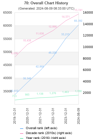 Overall chart history