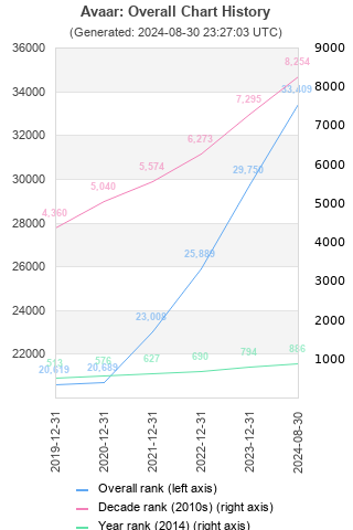 Overall chart history