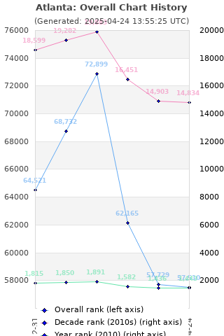 Overall chart history