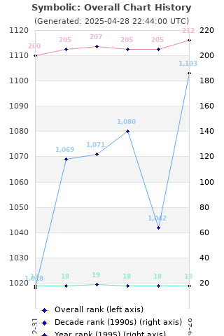 Overall chart history