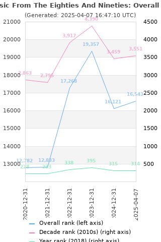 Overall chart history