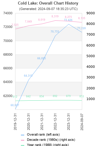 Overall chart history