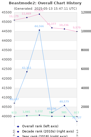 Overall chart history