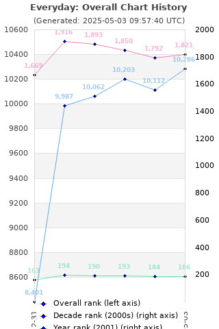 Overall chart history