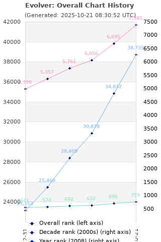 Overall chart history