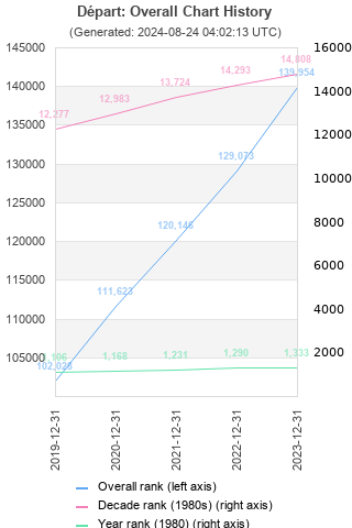 Overall chart history