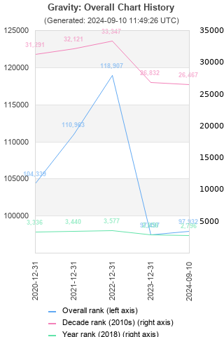 Overall chart history