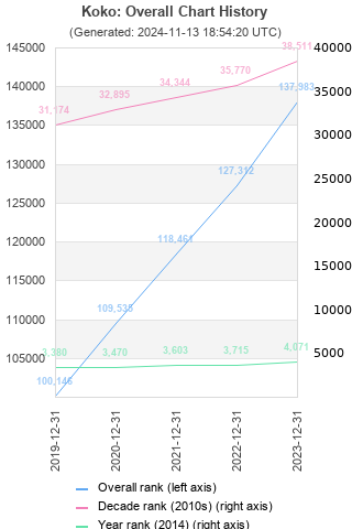 Overall chart history