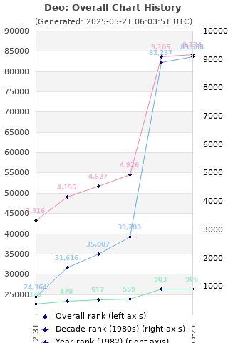 Overall chart history