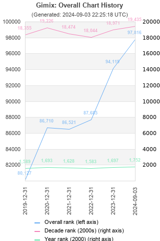 Overall chart history