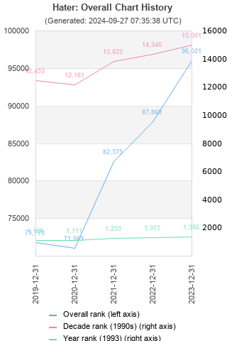 Overall chart history