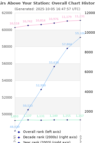 Overall chart history