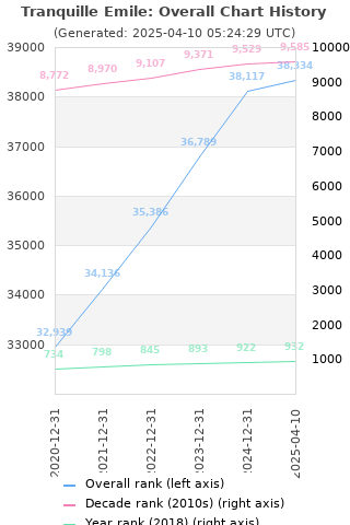 Overall chart history