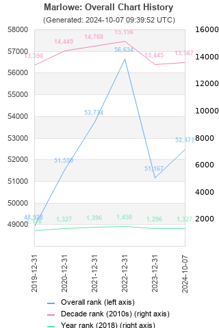 Overall chart history