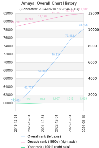 Overall chart history