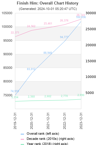 Overall chart history