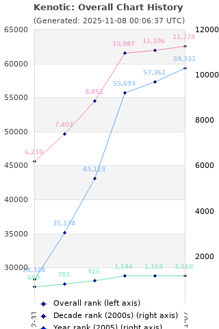 Overall chart history