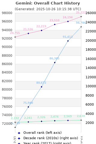 Overall chart history