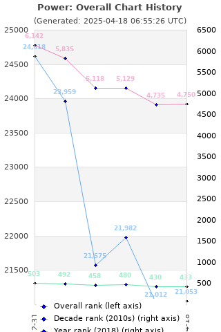 Overall chart history