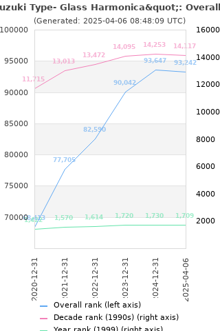 Overall chart history