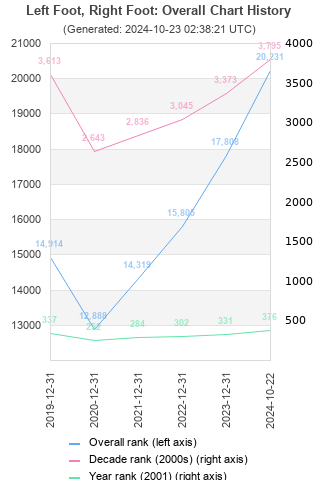 Overall chart history