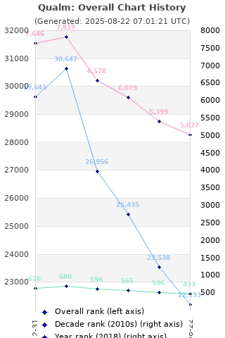 Overall chart history