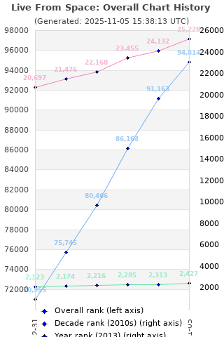 Overall chart history