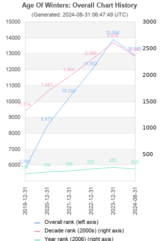 Overall chart history