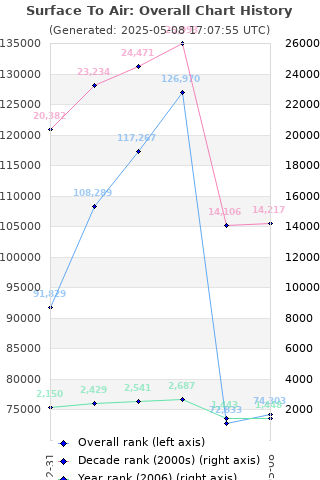 Overall chart history