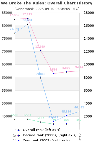 Overall chart history