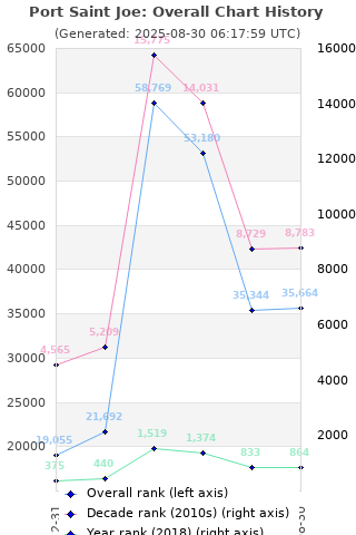 Overall chart history